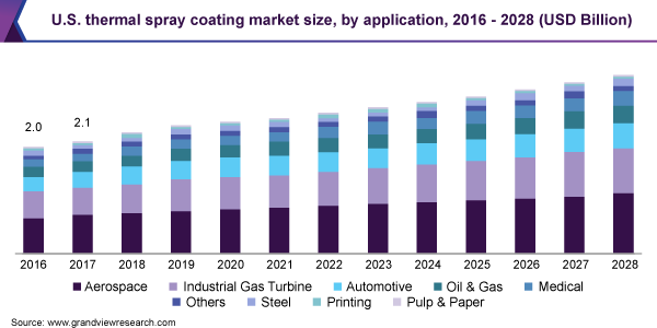 美国热喷涂涂层市场规模，申请，2016  -  2028（十亿美元）