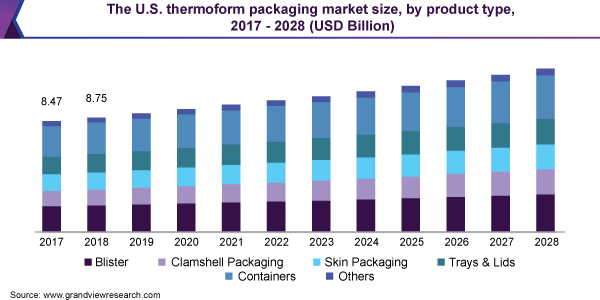 美国热成型包装市场规模，各产品类型，2017 - 2028年(10亿美元)