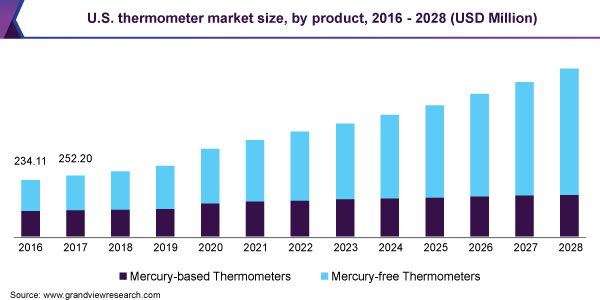2016 - 2028年美国温度计市场规模(按产品划分)(百万美元)