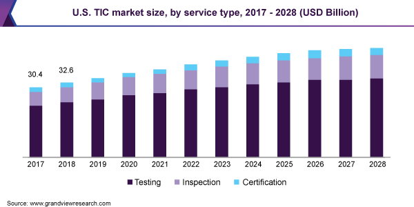 美国互动电视市场规模,服务类型,2017 - 2028(十亿美元)