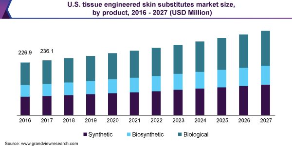 美国组织工程皮肤替代品的市场规模