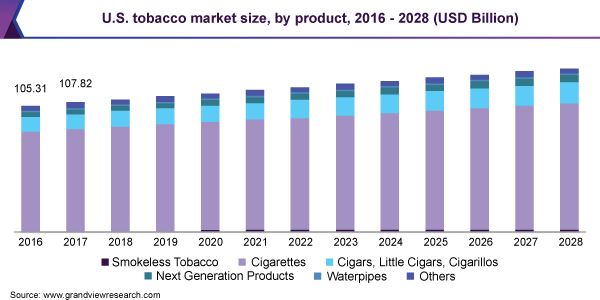 美国烟草市场规模，各产品，2016 - 2028年(十亿美元)