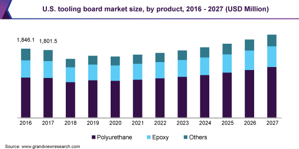 美国模具板市场规模，各产品，2016 - 2027年(百万美元)