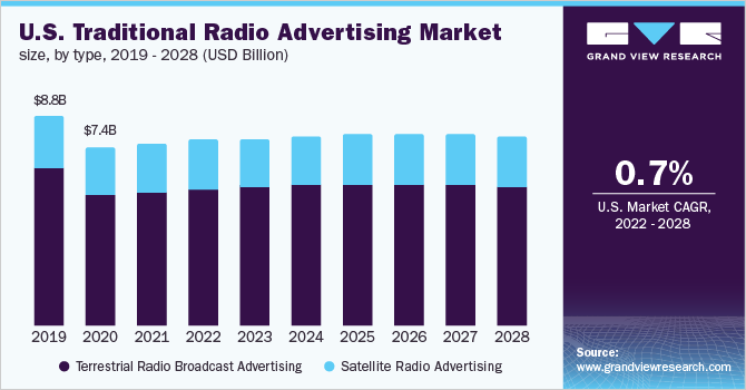 2019 - 2028年美国传统广播广告市场规模、类型(10亿美元)