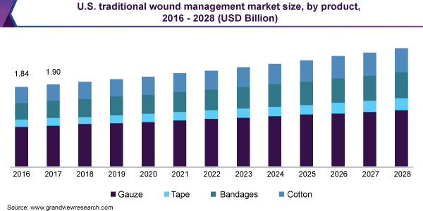 2016 - 2028年美国传统伤口管理产品市场规模(10亿美元)