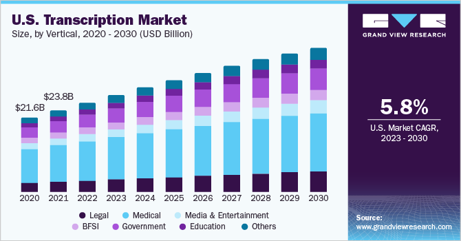 美国转录市场规模，各垂直市场，2020 - 2030年(10亿美元)