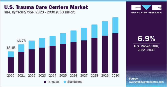美国创伤护理中心市场规模，各设施类型，2020 - 2030年(十亿美元)