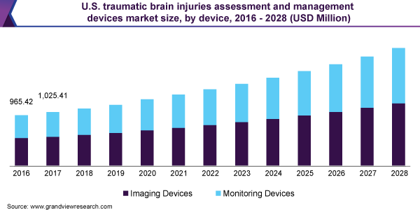 2016 - 2028年美国创伤性脑损伤评估和管理设备市场规模(百万美元)