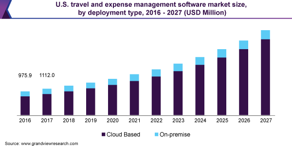 美国旅行和费用管理软件市场规模