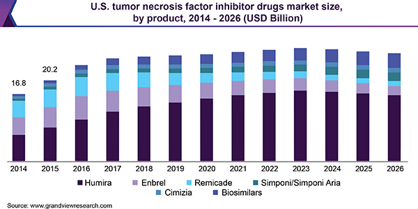 美国肿瘤坏死因子抑制剂药物市场