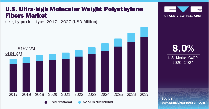 美国超高分子量聚乙烯(UHMWPE)纤维市场规模