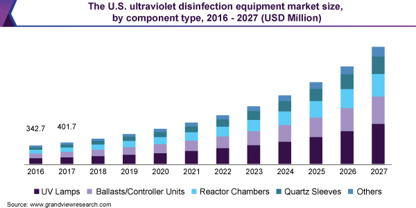 美国紫外线消毒设备市场规模大