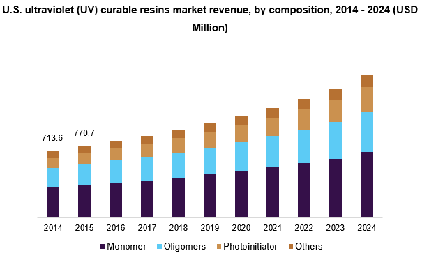 美国紫外光(UV)固化树脂的市场