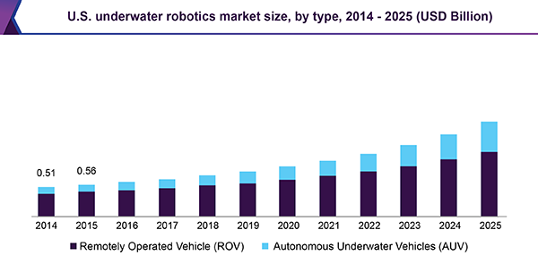 美国水下机器人市场