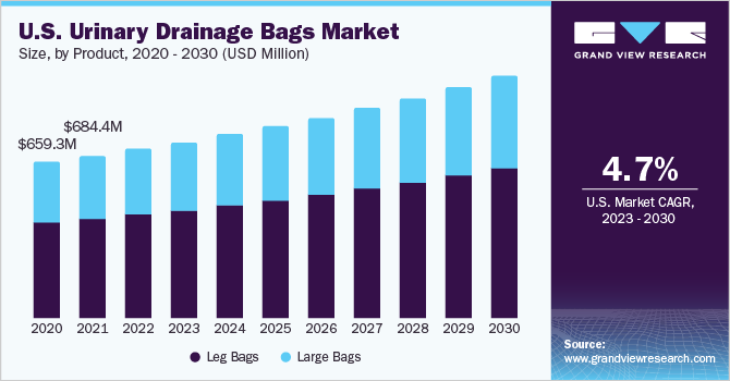 美国尿引流袋市场规模,产品,2020 - 2030(百万美元)