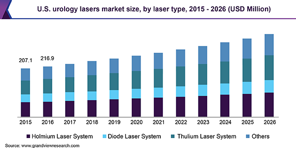 美国泌尿外科激光市场