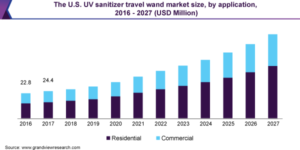 美国UV消毒液旅行棒市场规模