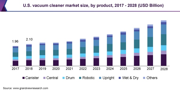 美国真空吸尘器市场规模，由产品，2017  -  2028（十亿美元）