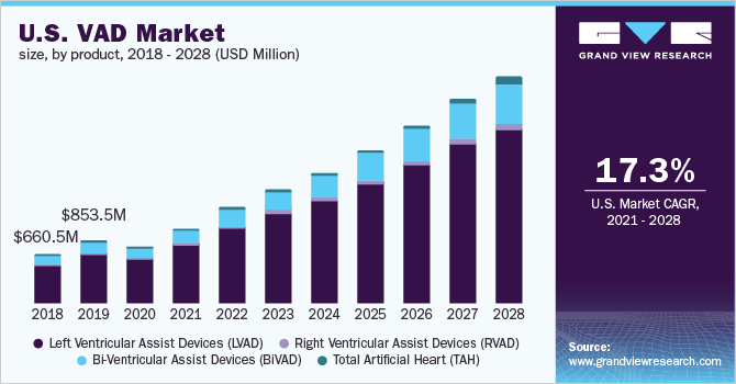 美国VAD市场规模，各产品，2018 - 2028年(百万美元)