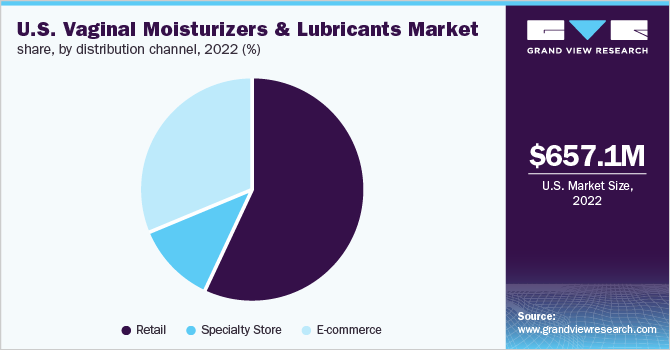 2021年美国阴道保湿剂和润滑剂市场份额，按销售渠道分列(%)