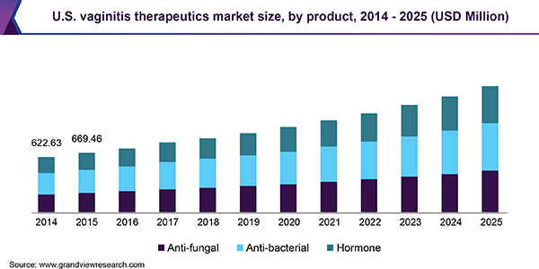 美国阴道炎疗法市场规模