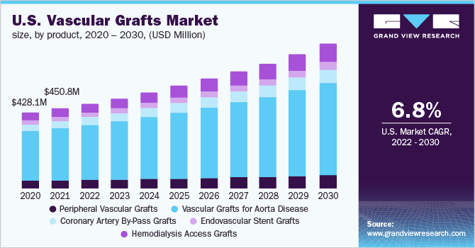 美国血管移植物市场规模，按产品分类，2020 - 2030年(百万美元)