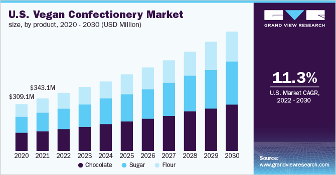 2020 - 2030年美国纯素糖果市场规模(百万美元)