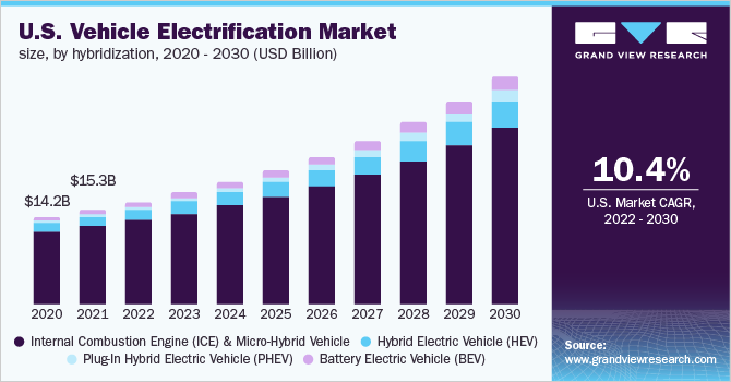 2020 - 2030年美国混合动力汽车电动化市场规模(10亿美元)