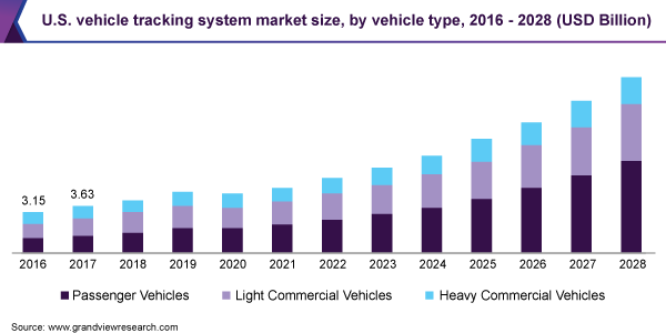 美国车辆跟踪系统市场规模，各车型，2016 - 2028年(十亿美元)