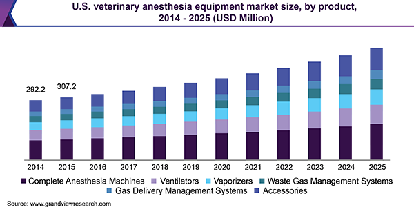 美国兽医麻醉设备市场