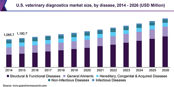 美国兽医诊断市场