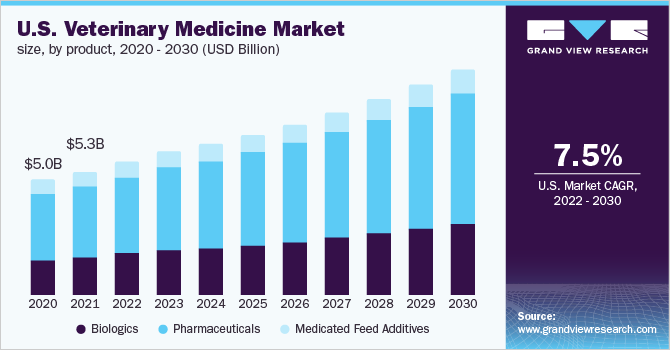 美国兽医市场规模
