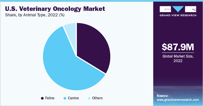 美国兽医肿瘤学的市场份额,通过动物类型,2021 (%)