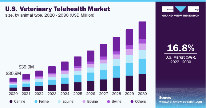 2016 - 2028年美国兽医远程医疗市场规模(百万美元)