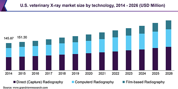 美国兽医x光市场