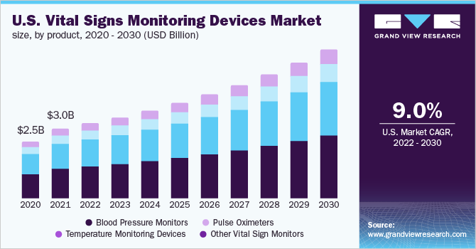 美国生命体征监测设备市场规模，各产品，2020 - 2030年(十亿美元)