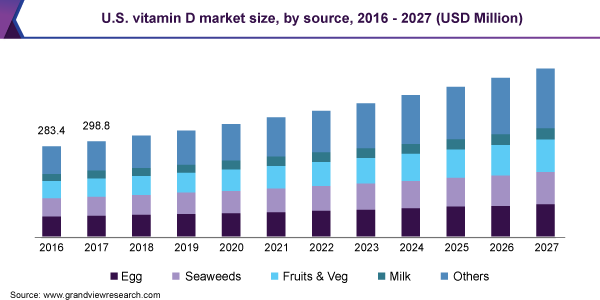 源,美国维生素D市场规模2016 - 2027(百万美元)