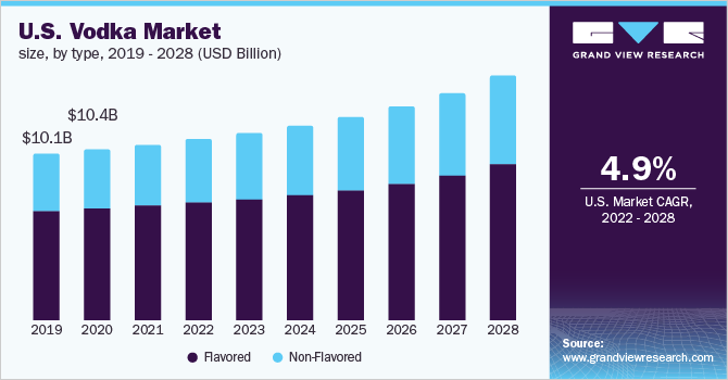 2019 - 2028年美国伏特加市场规模(10亿美元)