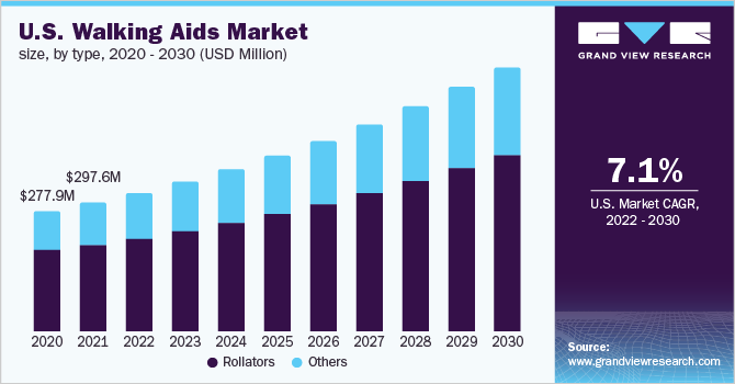 2020 - 2030年美国助行器市场规模(百万美元)