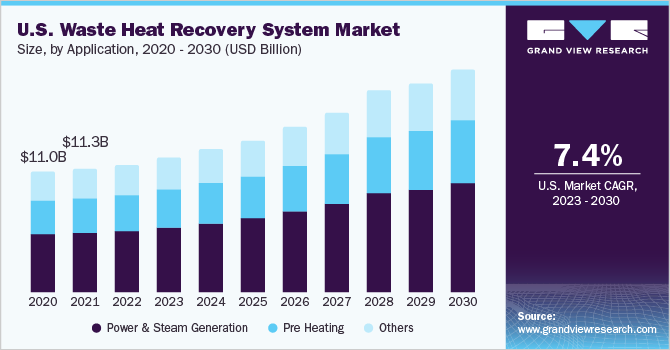 美国废热回收系统市场规模