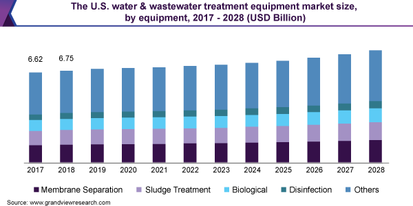 美国水和废水处理设备市场规模，由设备，2017  -  2028（十亿美元）