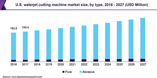 美国水射流切割机市场规模