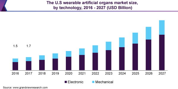美国可穿戴人工器官市场规模