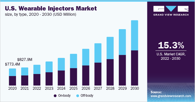 美国可穿戴喷射器市场，各类型，2020 - 2030年(百万美元)