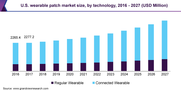 2016 - 2027年美国可穿戴贴片市场规模(按技术分列)