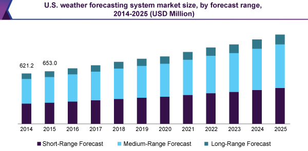 美国天气预报系统和解决方案市场规模