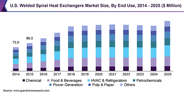 美国焊接螺旋换热器市场规模