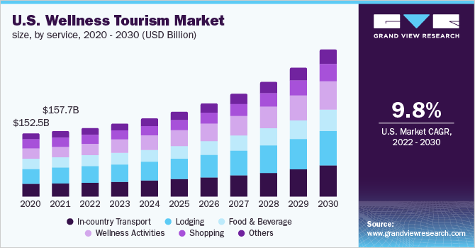 美国健康旅游市场规模，按服务分类，2020 - 2030年(10亿美元)