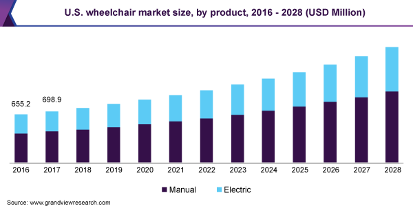 美国轮椅市场规模，由产品，2016  -  2028（百万美元）