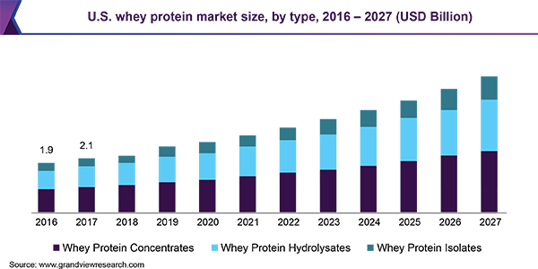 2016 - 2027年美国各类乳清蛋白市场规模(10亿美元)